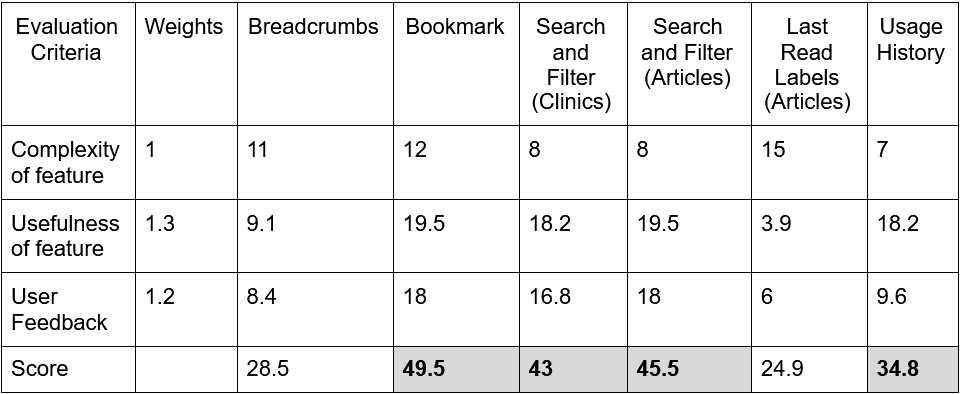 Internal Ranking