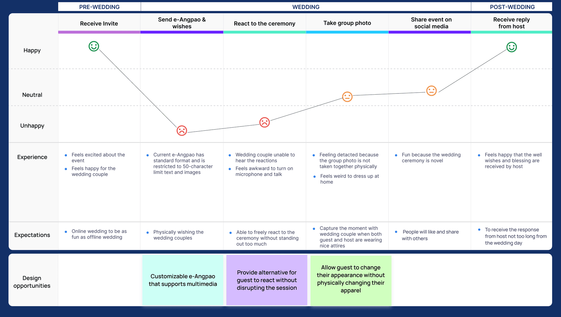 Customer Journey Map - Guest