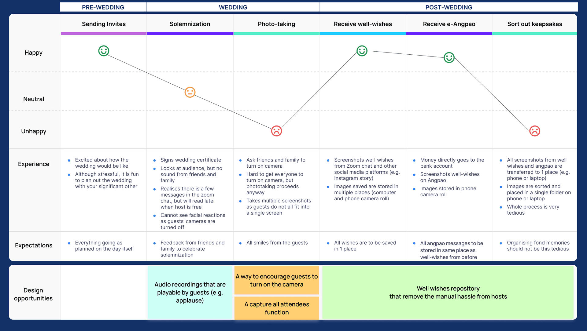 Customer Journey Map - Host