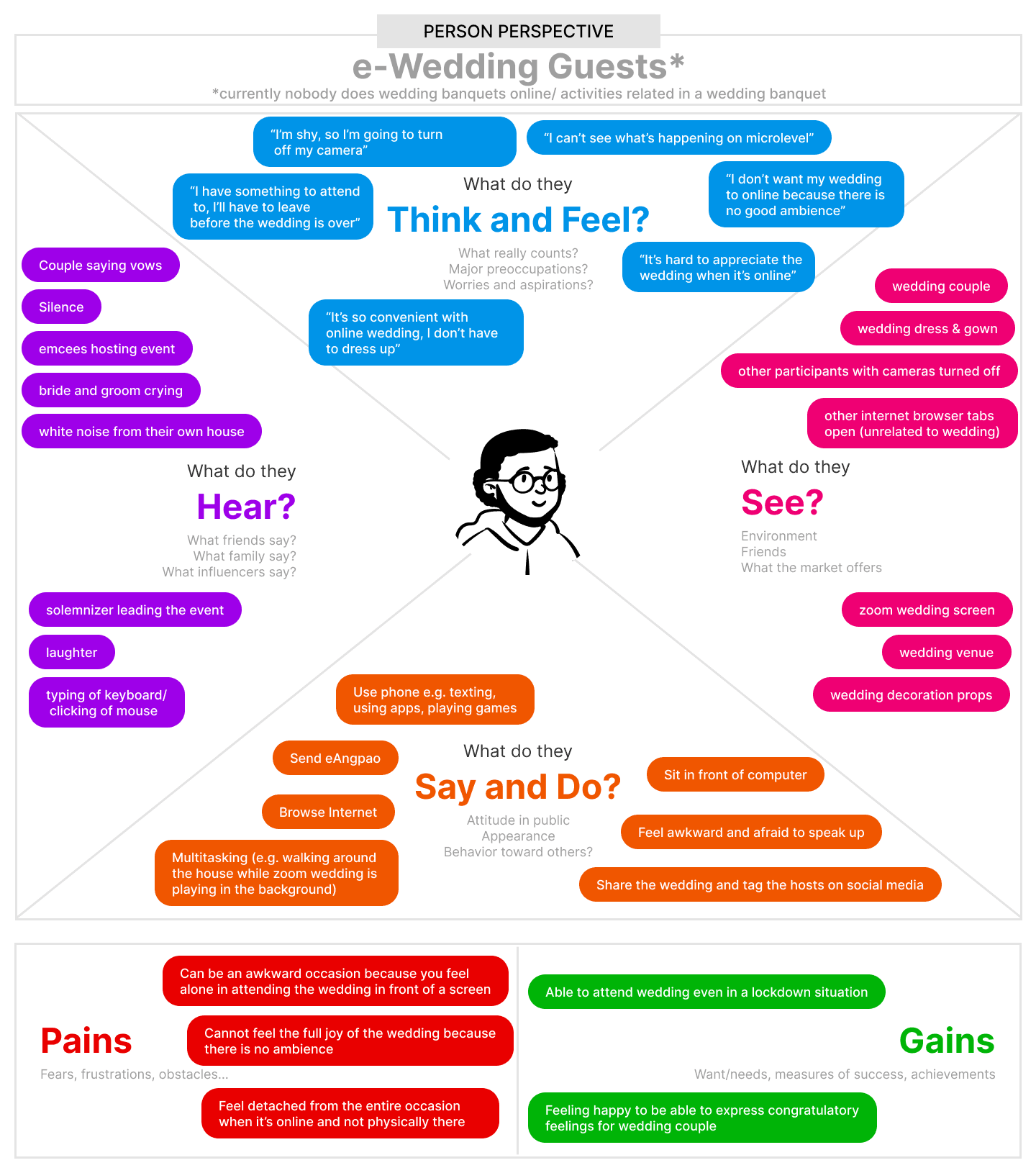 Empathy Map - Online Old Wedding Guest