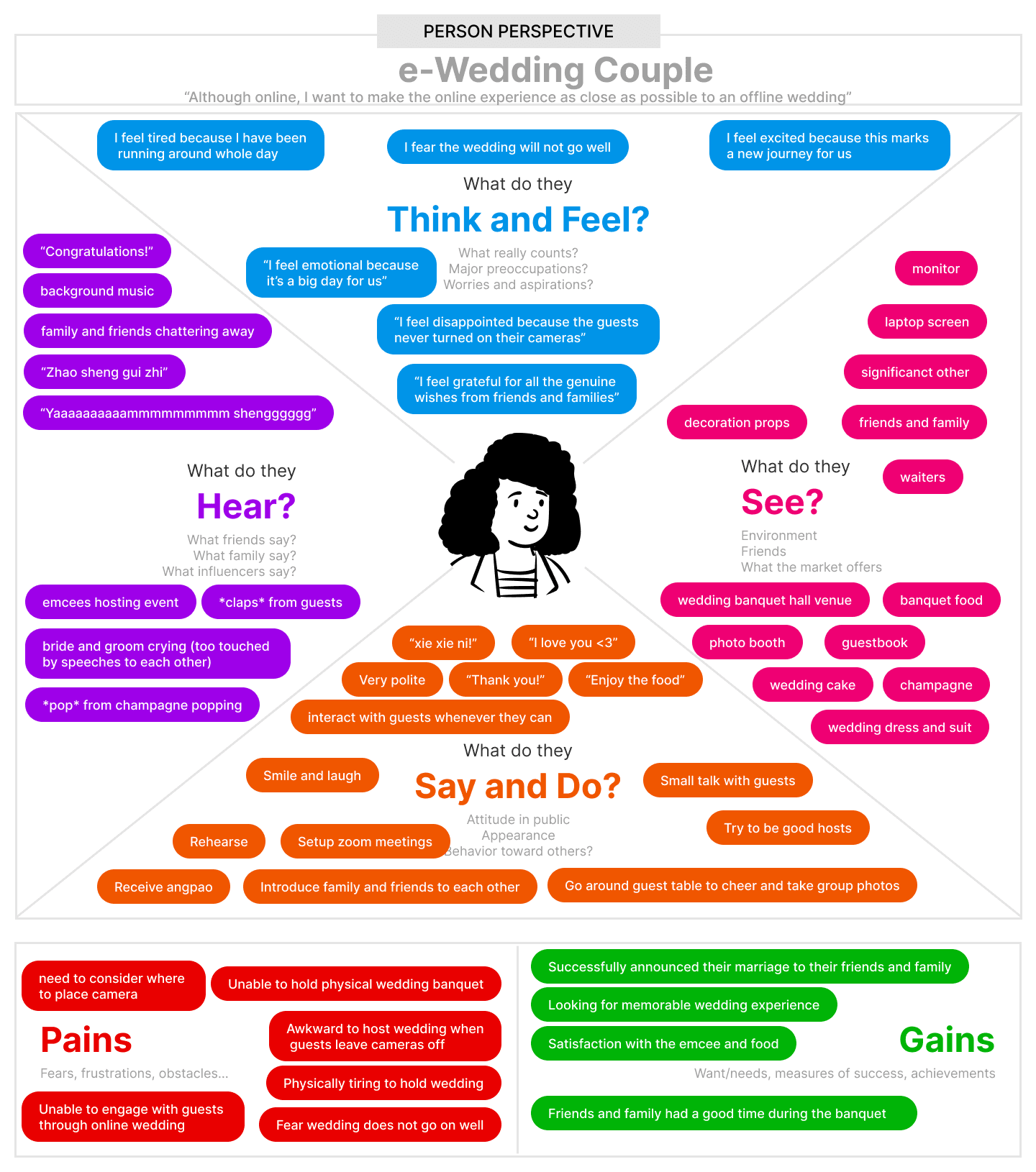 Empathy Map - Online Wedding Couple